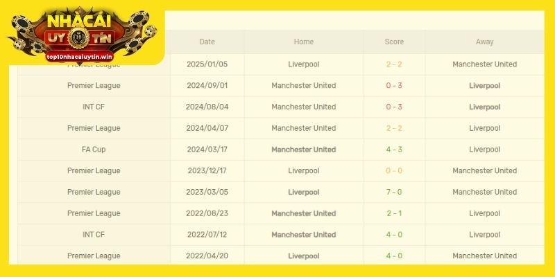 Thành tích đối đầu giữa Liverpool vs Man Utd